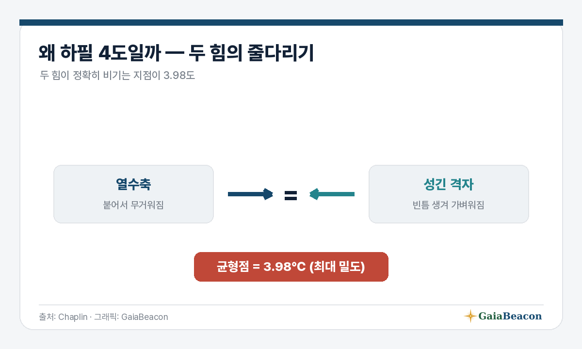 두 힘의 줄다리기 — 3.98도