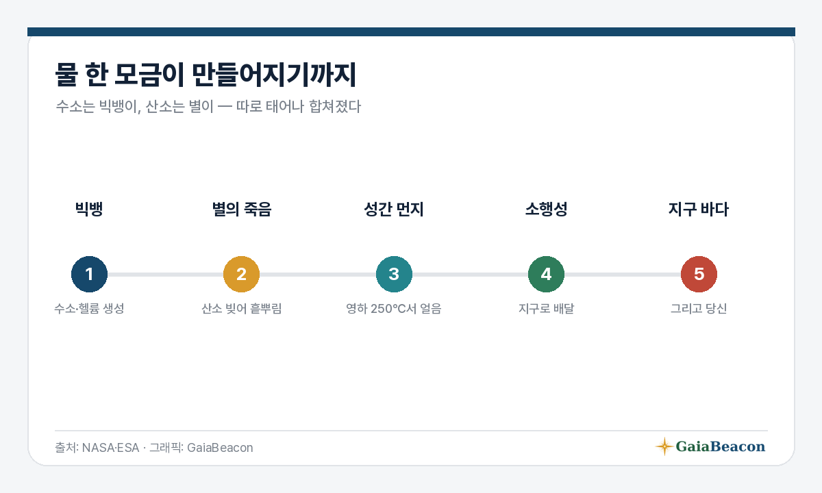 물 한 모금이 만들어지기까지(타임라인)