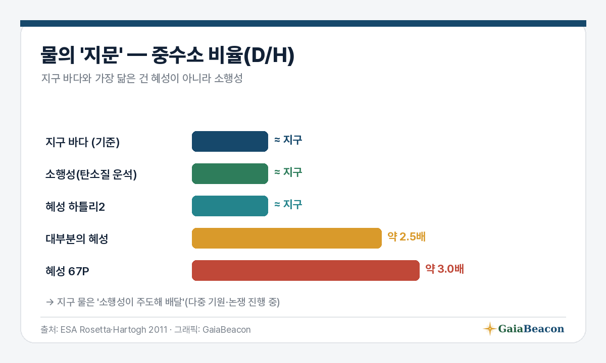 물의 지문 D/H 비교