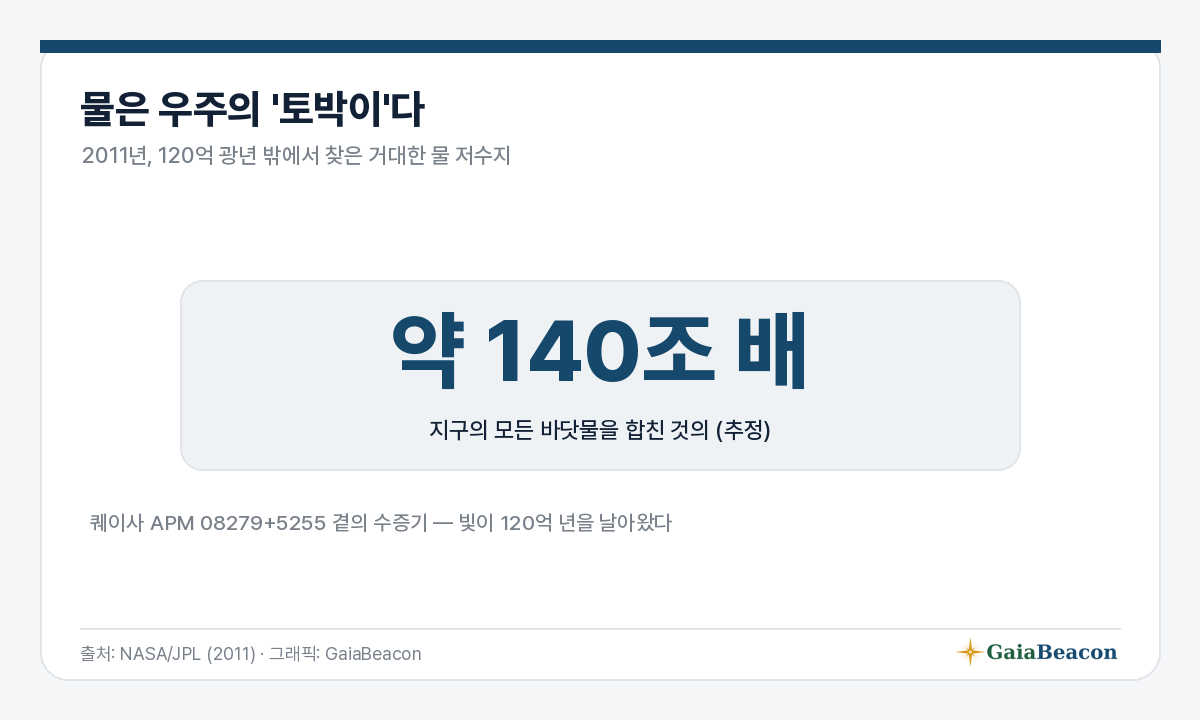 우주의 토박이 — 140조 배