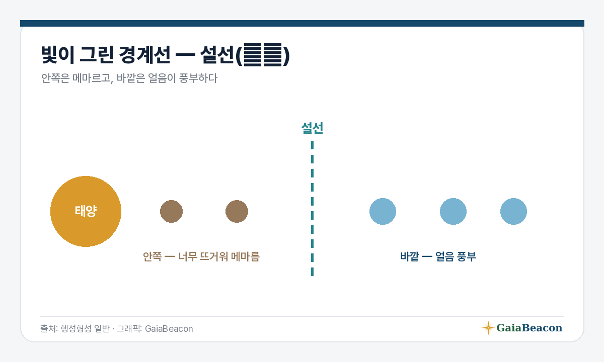 설선 — 안쪽 메마름, 바깥 얼음