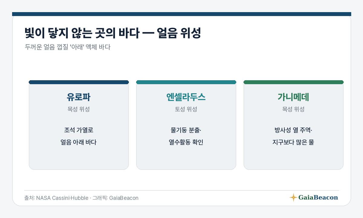 얼음 위성의 숨은 바다