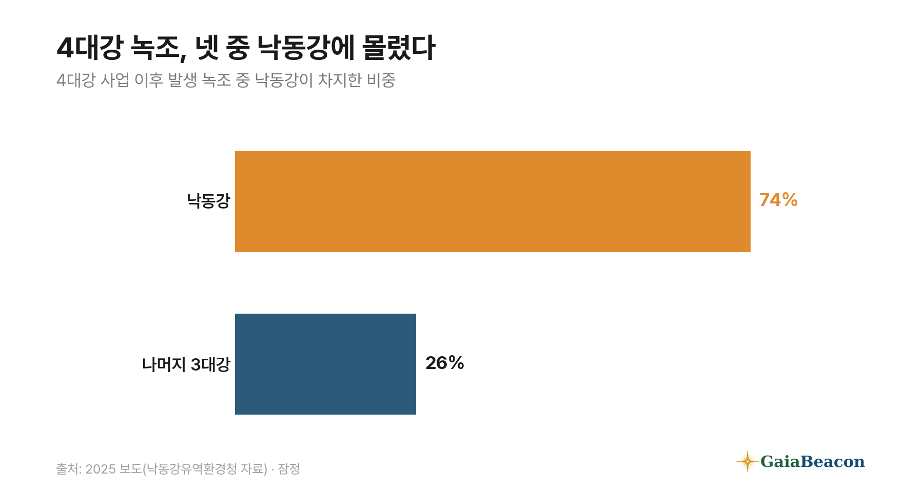 4대강 발생 녹조 중 낙동강이 74퍼센트를 차지