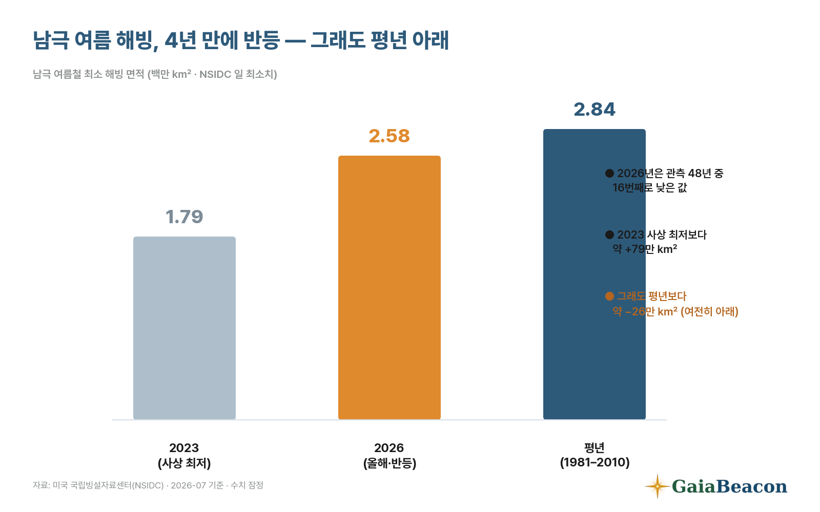 남극 여름 최소 해빙 면적 비교: 2023 최저 179만, 2026 반등 258만, 평년 284만