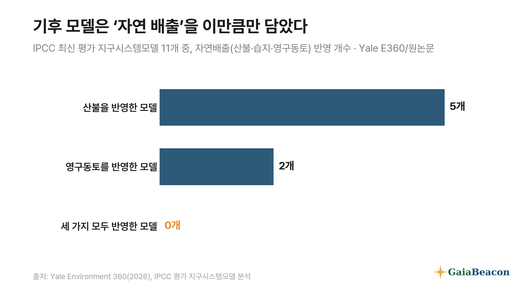 IPCC 평가 기후모델 11개 중 산불·습지·영구동토 자연배출 반영 개수