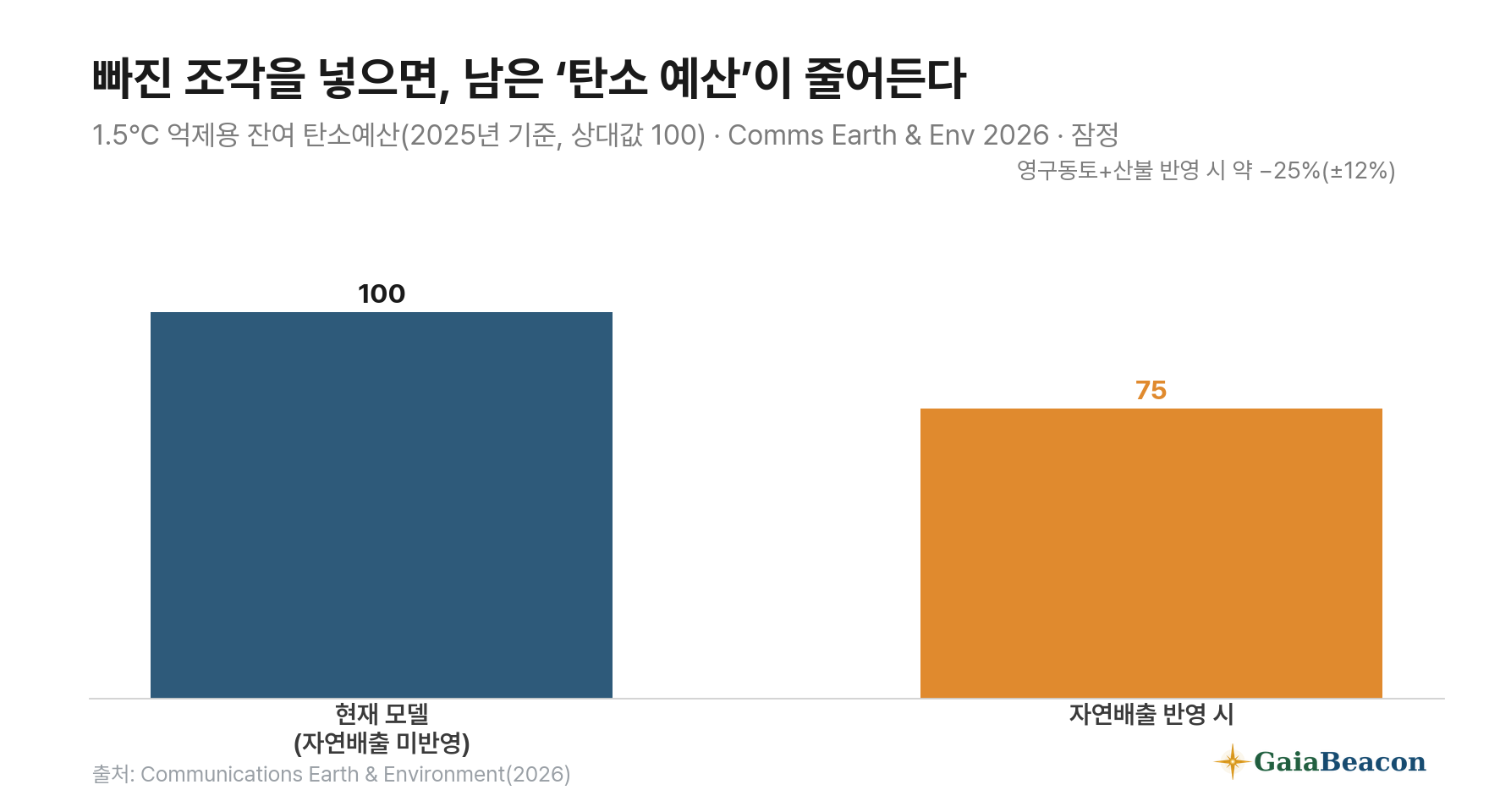 영구동토·산불 배출 반영 시 1.5도 잔여 탄소예산 약 25퍼센트 감소