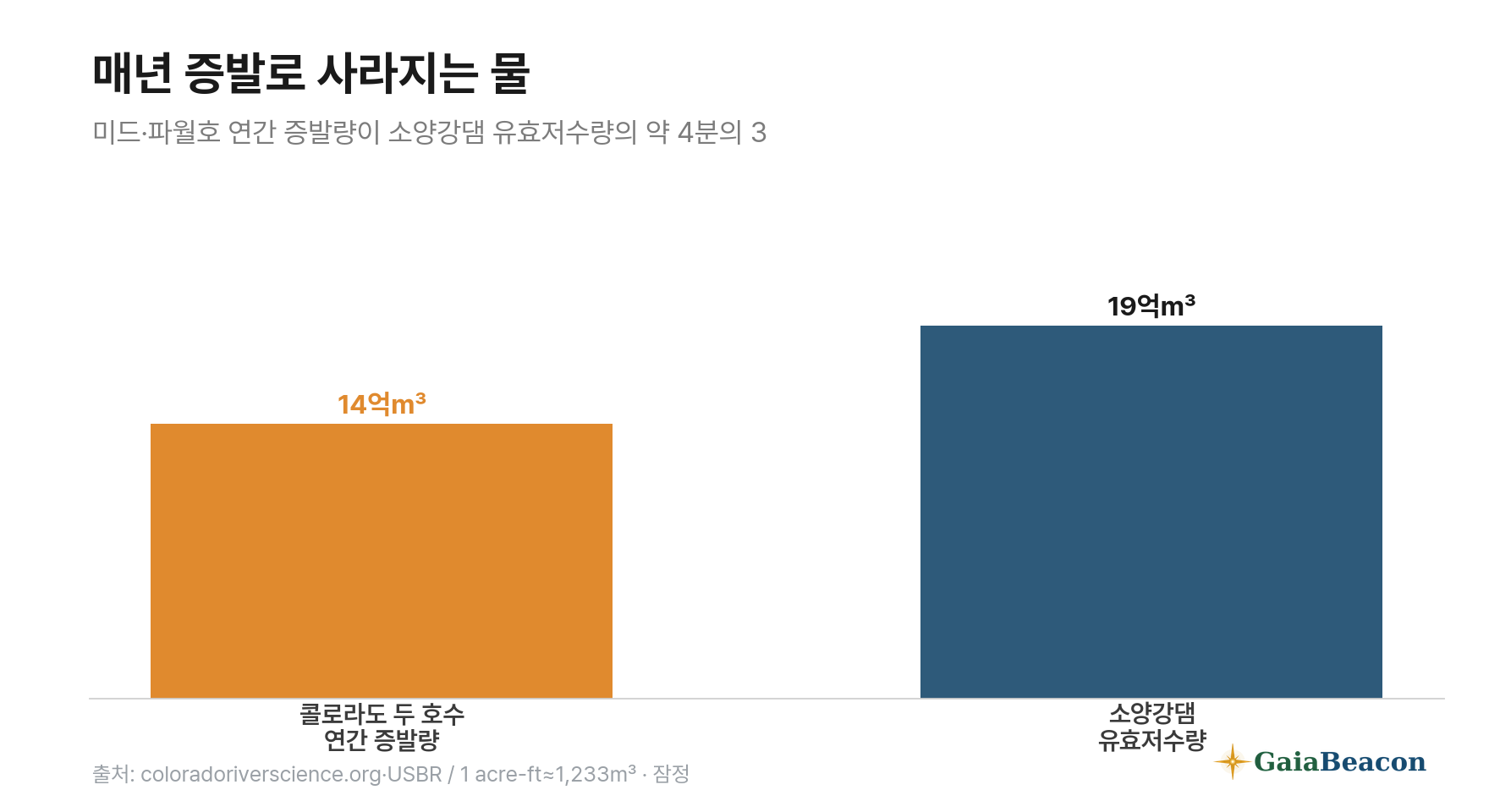 콜로라도 두 호수 연간 증발량 14억㎥와 소양강댐 유효저수량 19억㎥ 비교