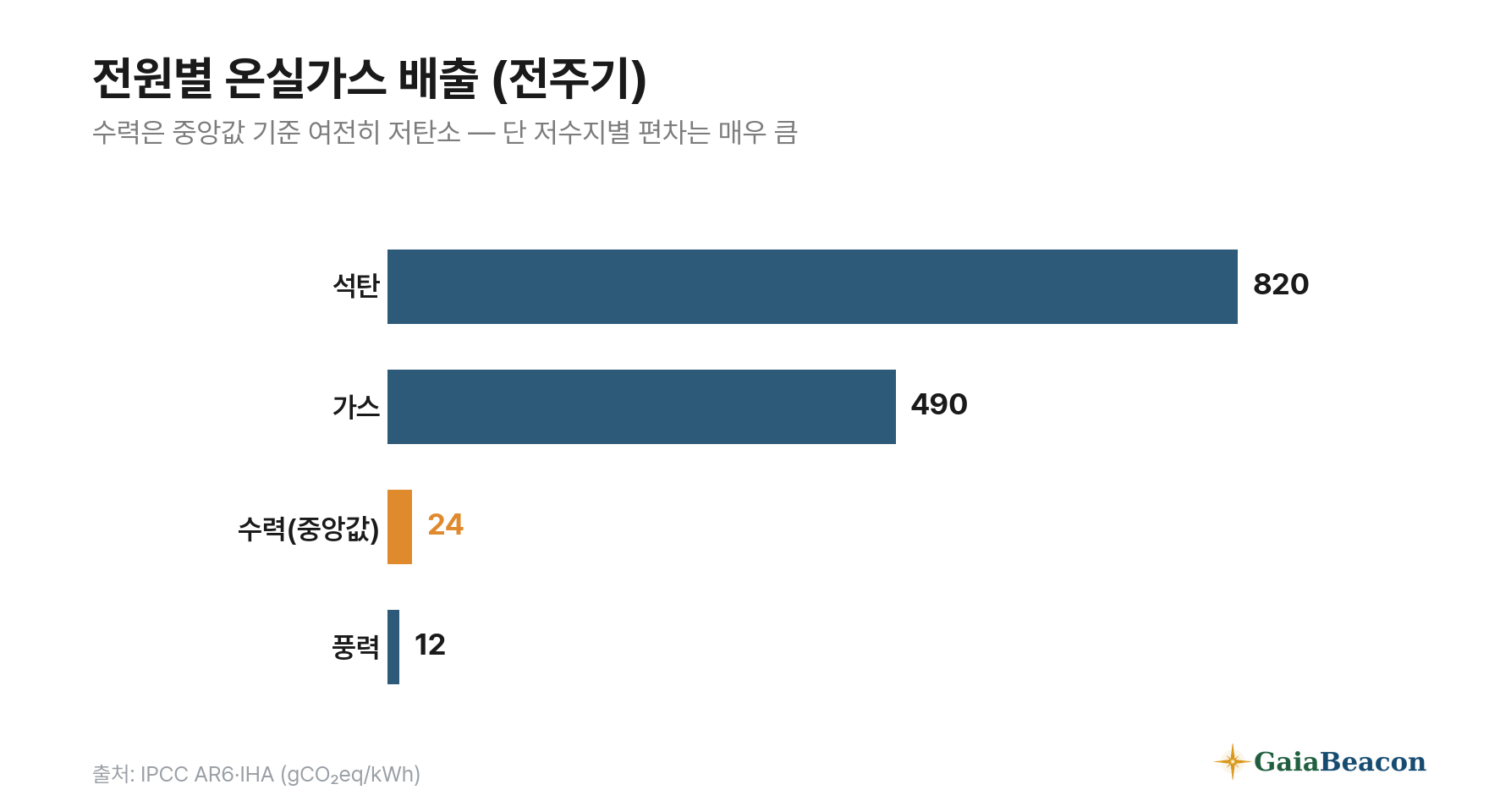 전원별 전주기 온실가스 배출 — 석탄 820, 가스 490, 수력 24, 풍력 12