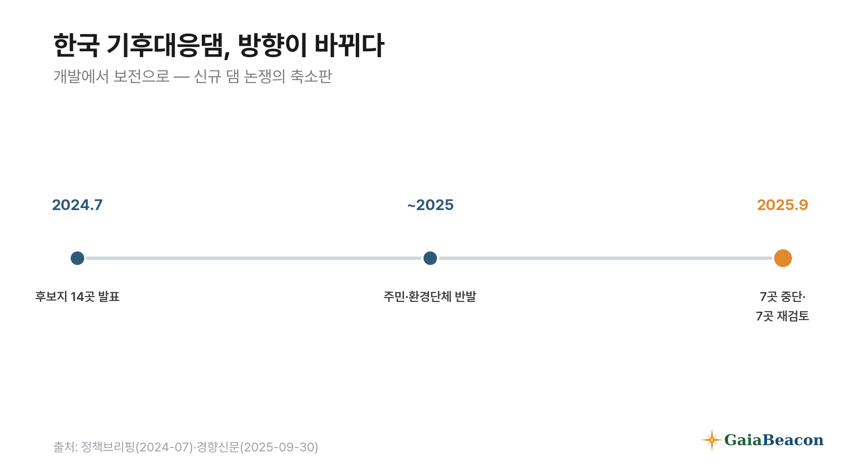 한국 기후대응댐 14곳에서 7곳 중단·7곳 재검토로 방향 전환