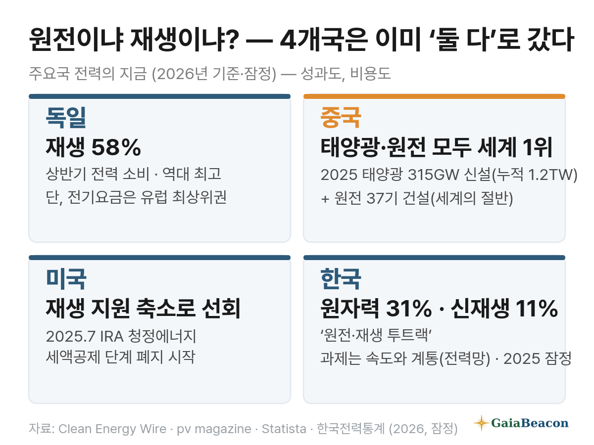 주요국 전력 현황 요약 인포그래픽