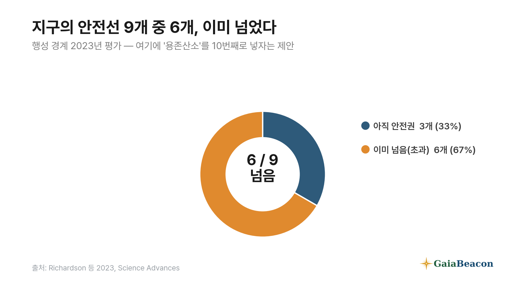 지구 행성 경계 9개 중 6개가 이미 안전선을 넘었다