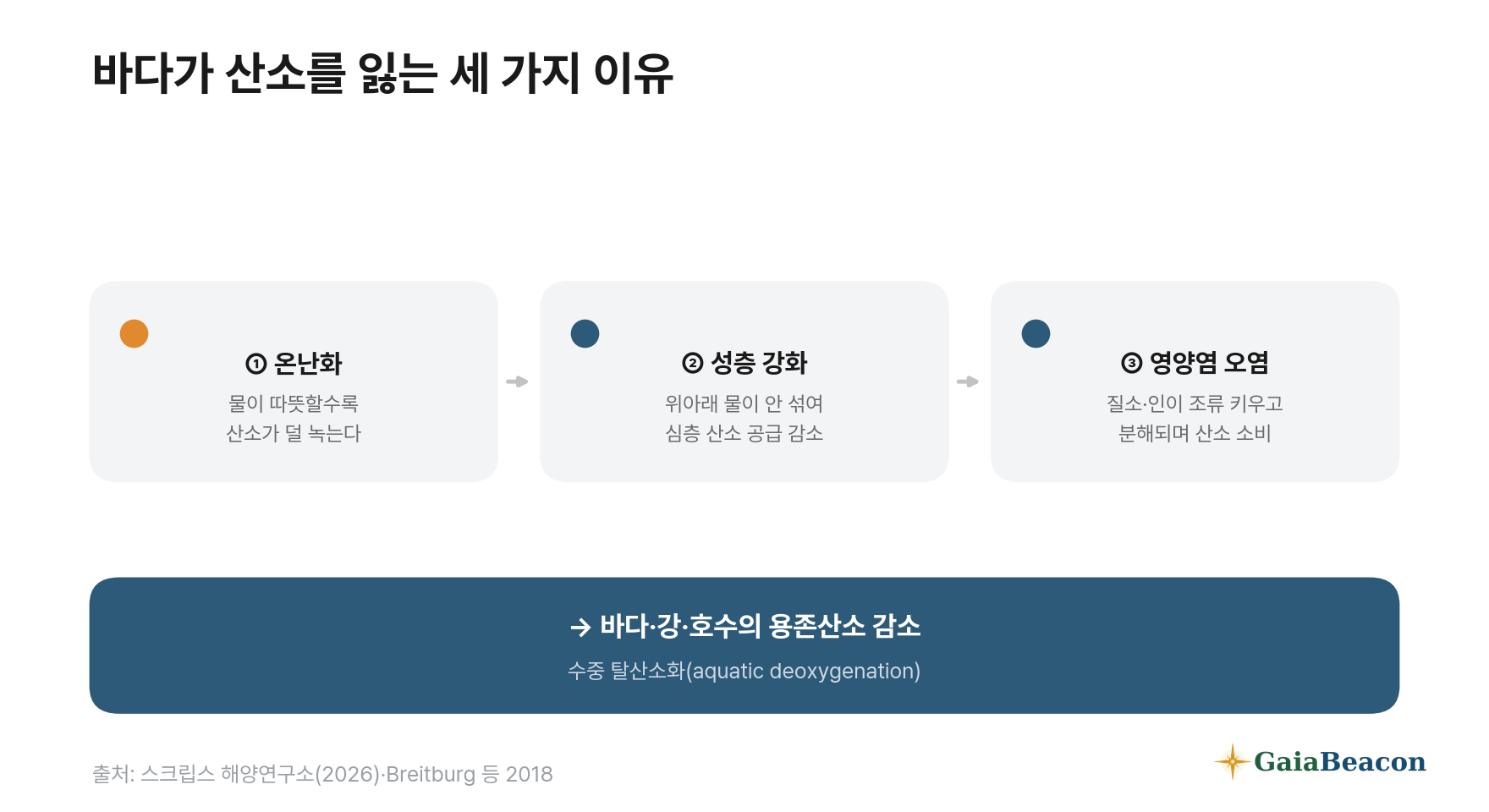수중 탈산소화의 세 가지 원인 — 온난화·성층 강화·영양염 오염