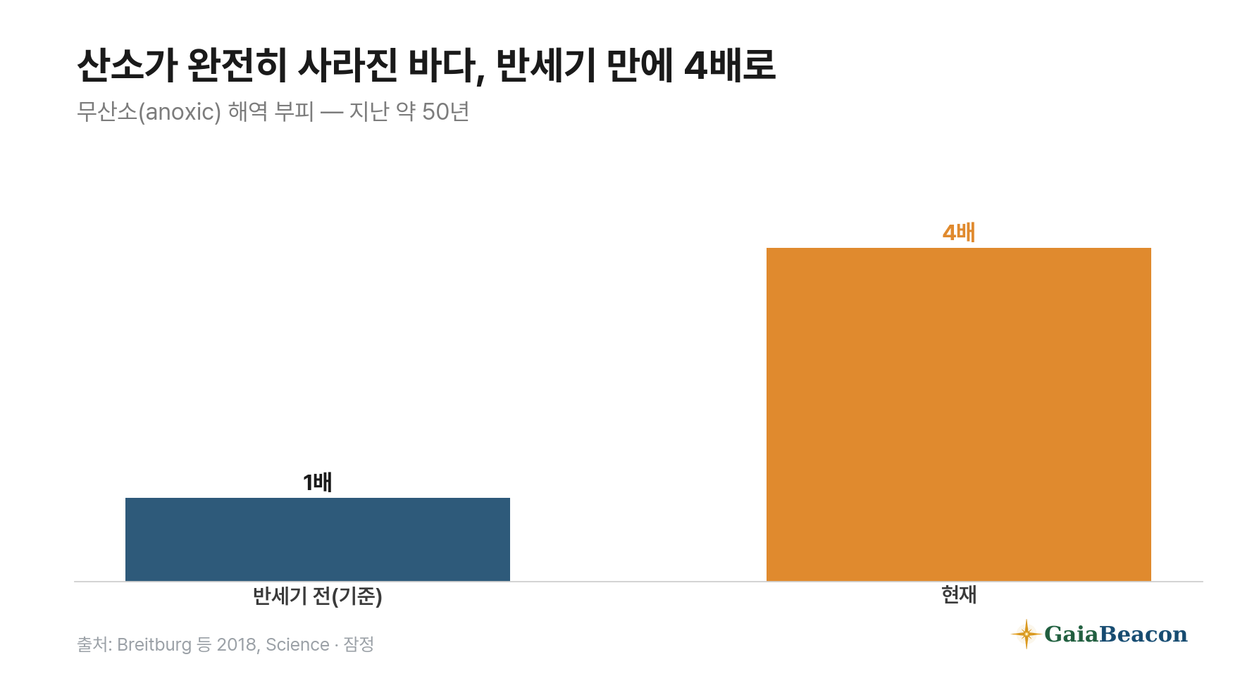 무산소 해역 부피가 반세기 만에 약 4배로 늘었다