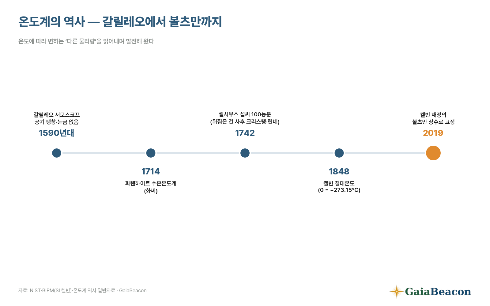 온도계의 역사 타임라인