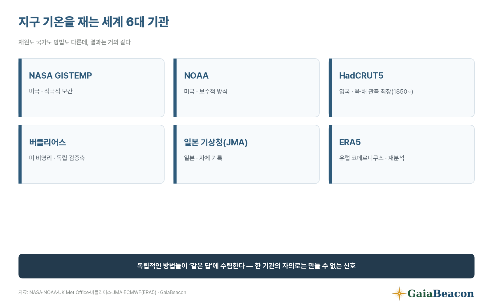 지구 기온을 재는 세계 6대 기관