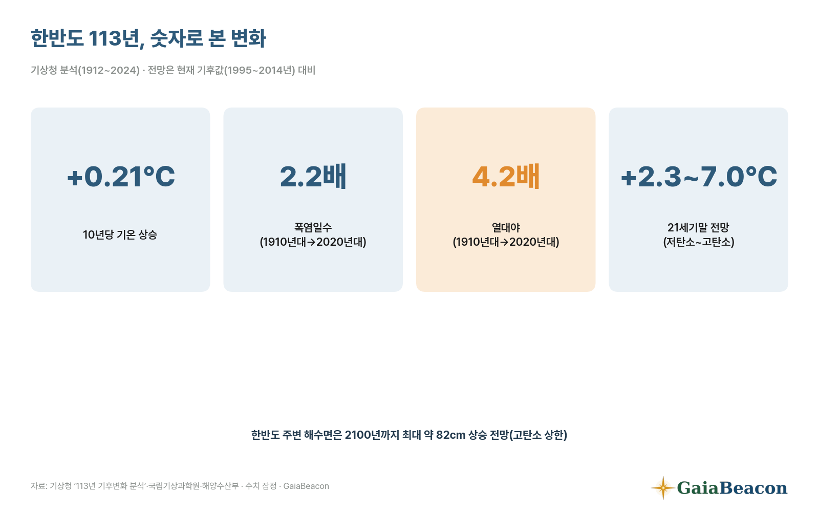한반도 113년 기후변화 숫자