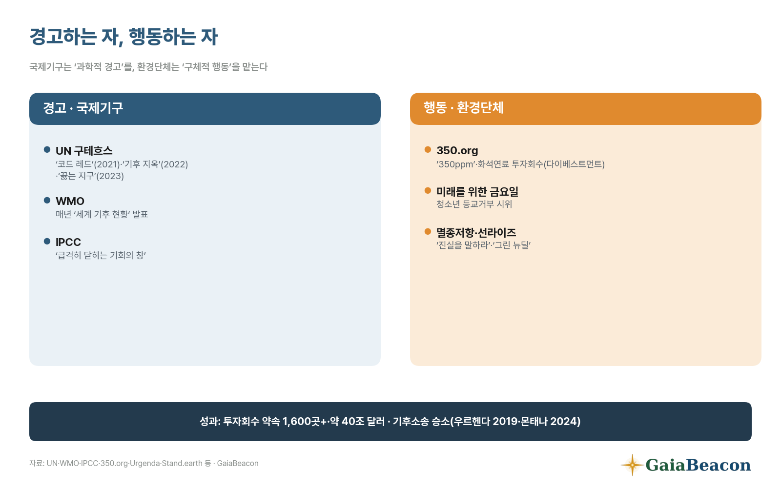 경고하는 국제기구와 행동하는 환경단체