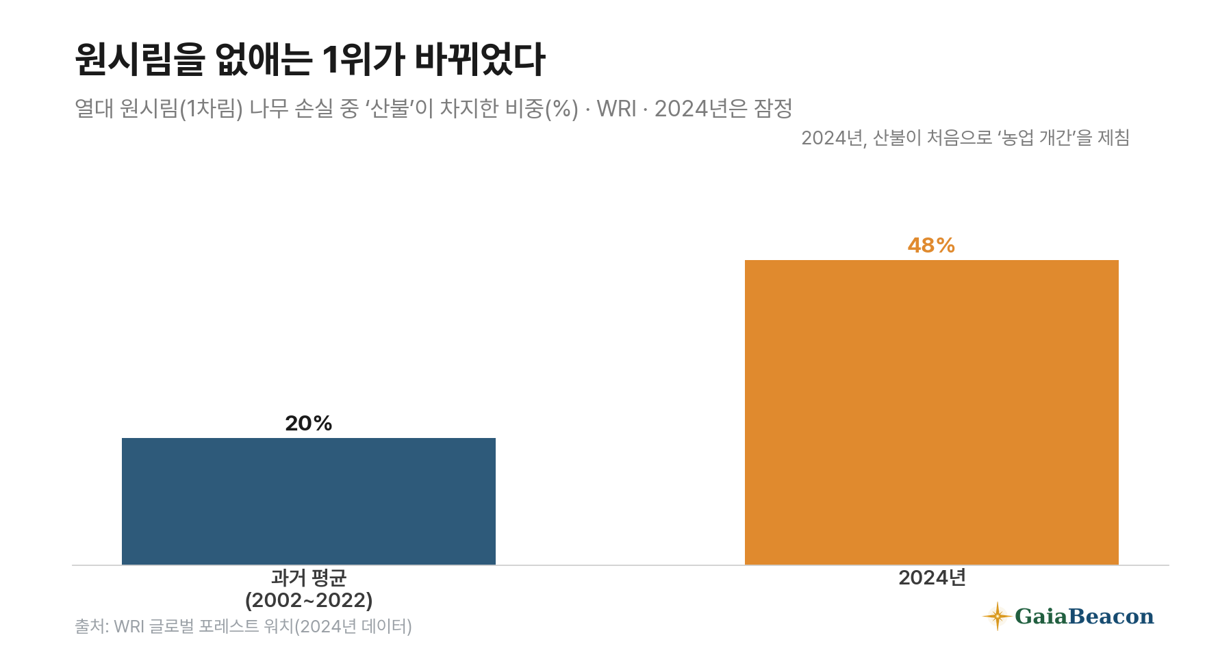 열대 원시림 손실 원인 중 산불 비중 막대그래프