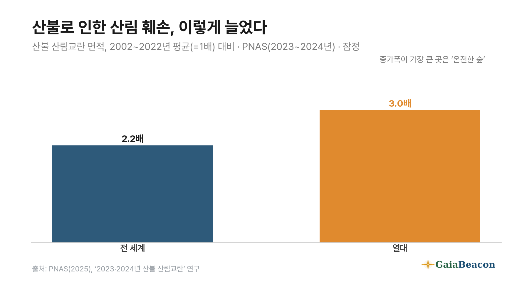 산불 산림교란 증가 배수 막대그래프