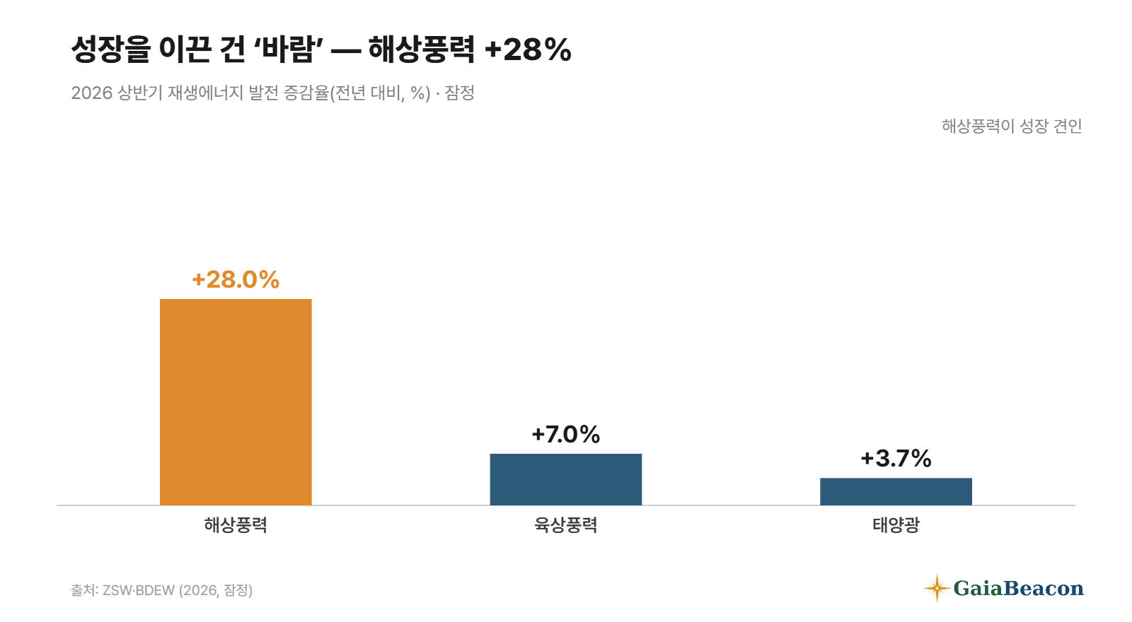 해상풍력 +28%, 육상풍력 +7%, 태양광 +3.7%