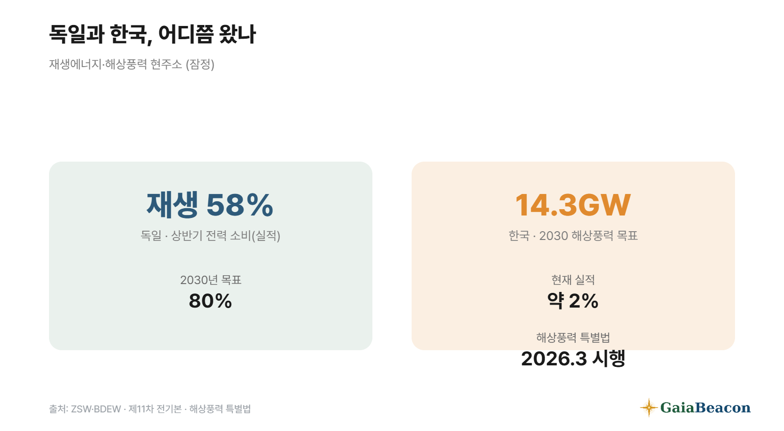 독일 재생 58% vs 한국 해상풍력 목표 14.3GW·실적 약 2%