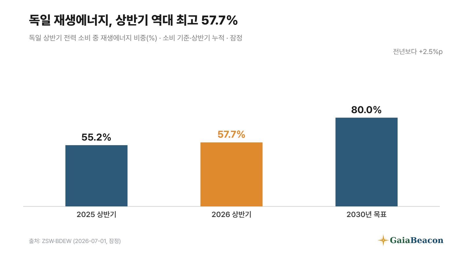 독일 상반기 재생에너지 비중 57.7%, 전년 55.2%, 2030 목표 80%