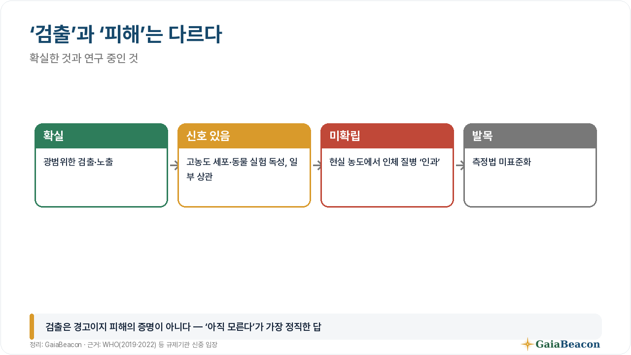 검출과 피해는 다르다 스펙트럼