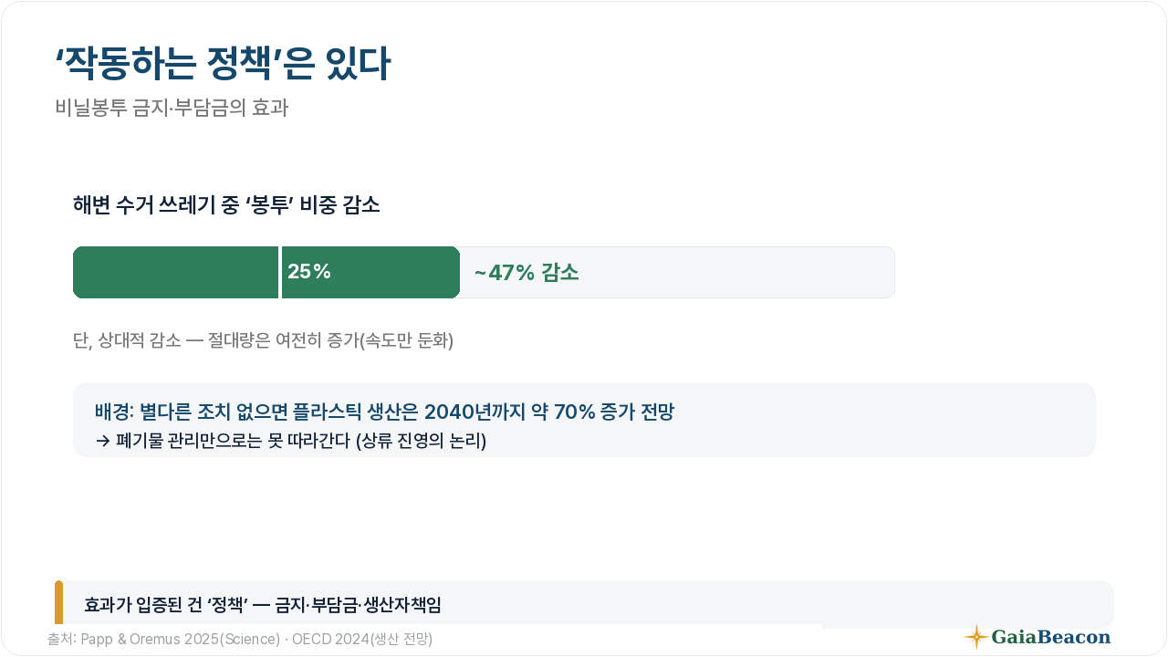 작동하는 정책 — 봉투 25~47% 감소
