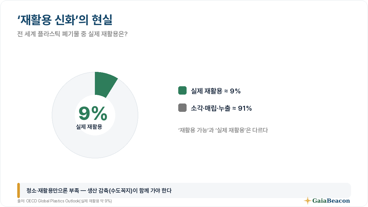 재활용 신화 — 실제 재활용 약 9%