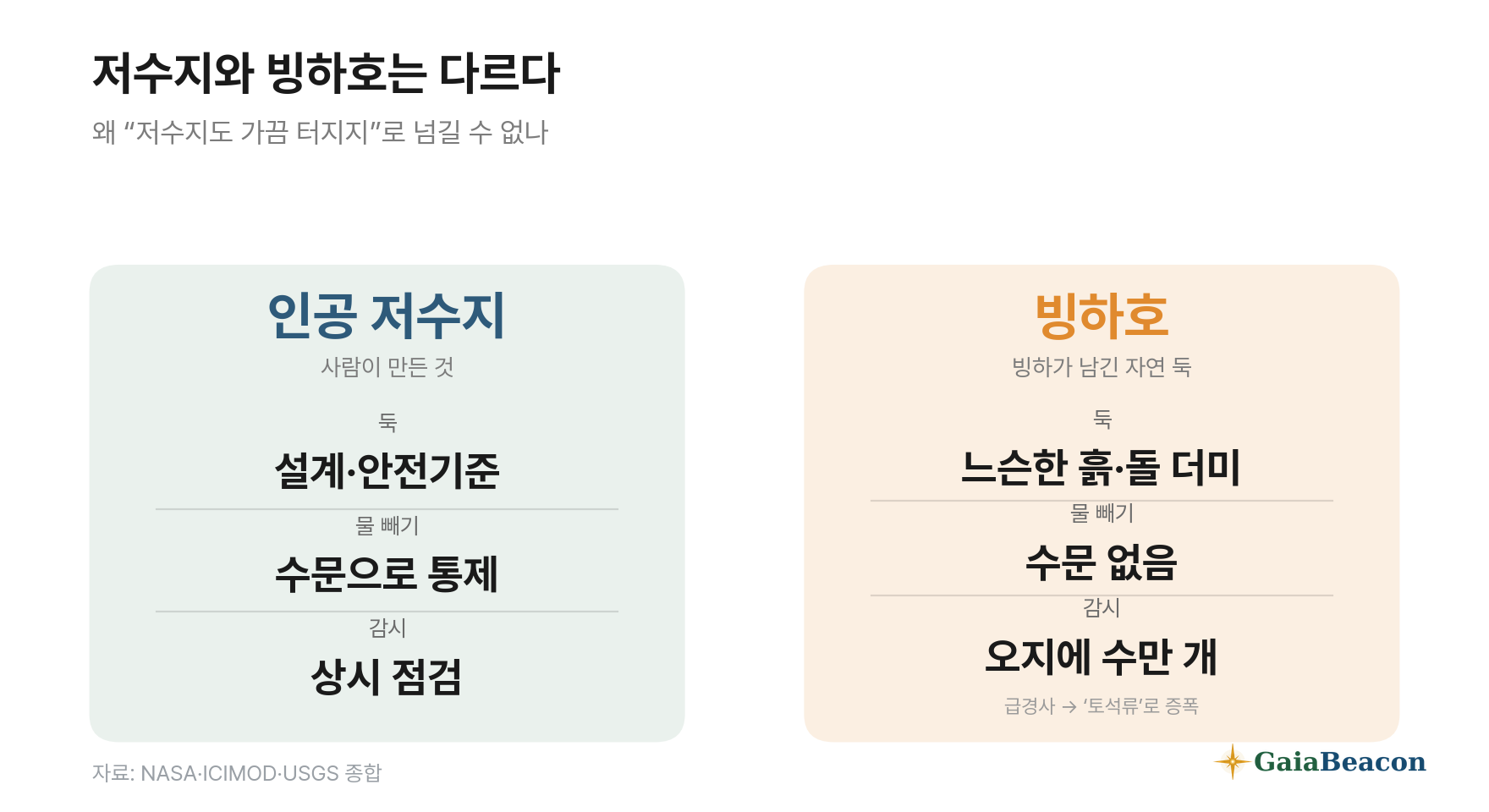 저수지 vs 빙하호 비교