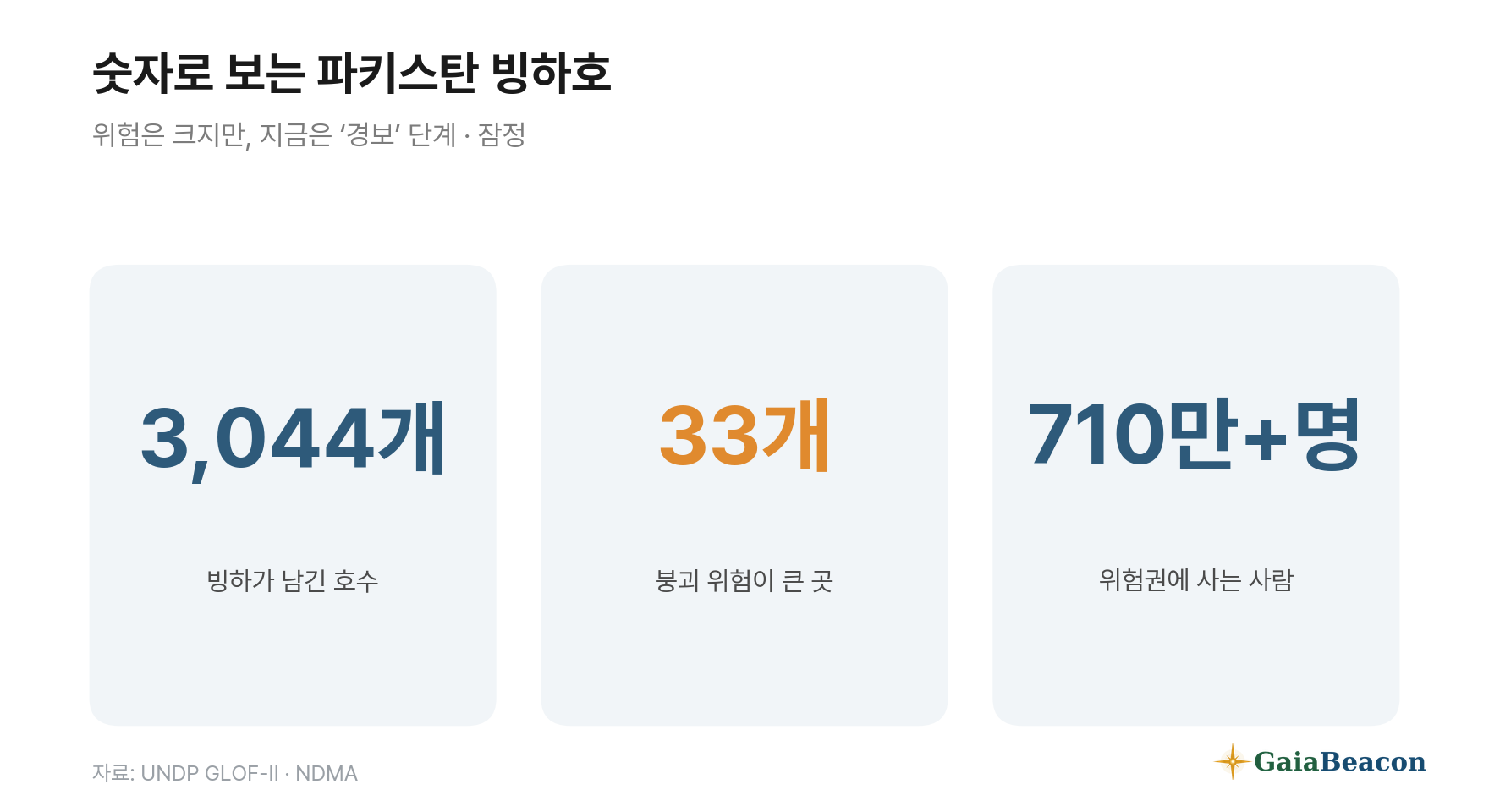 파키스탄 빙하호 숫자 요약