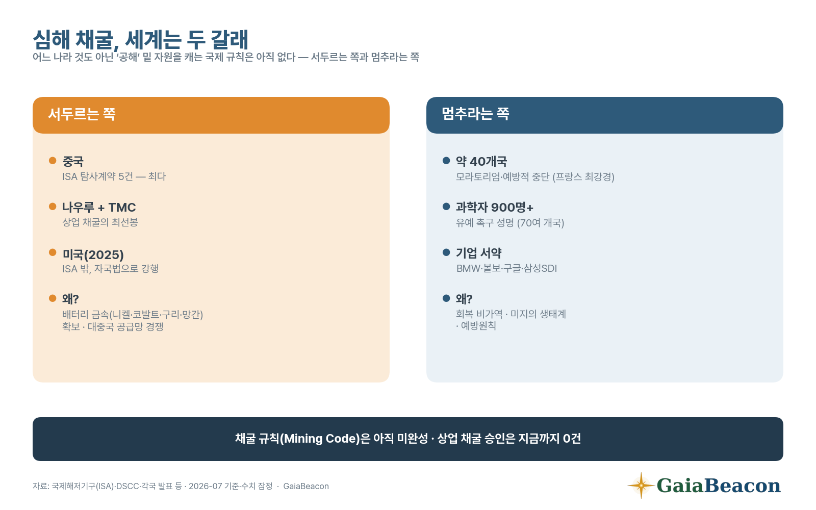 심해 채굴 찬반 국가 지도