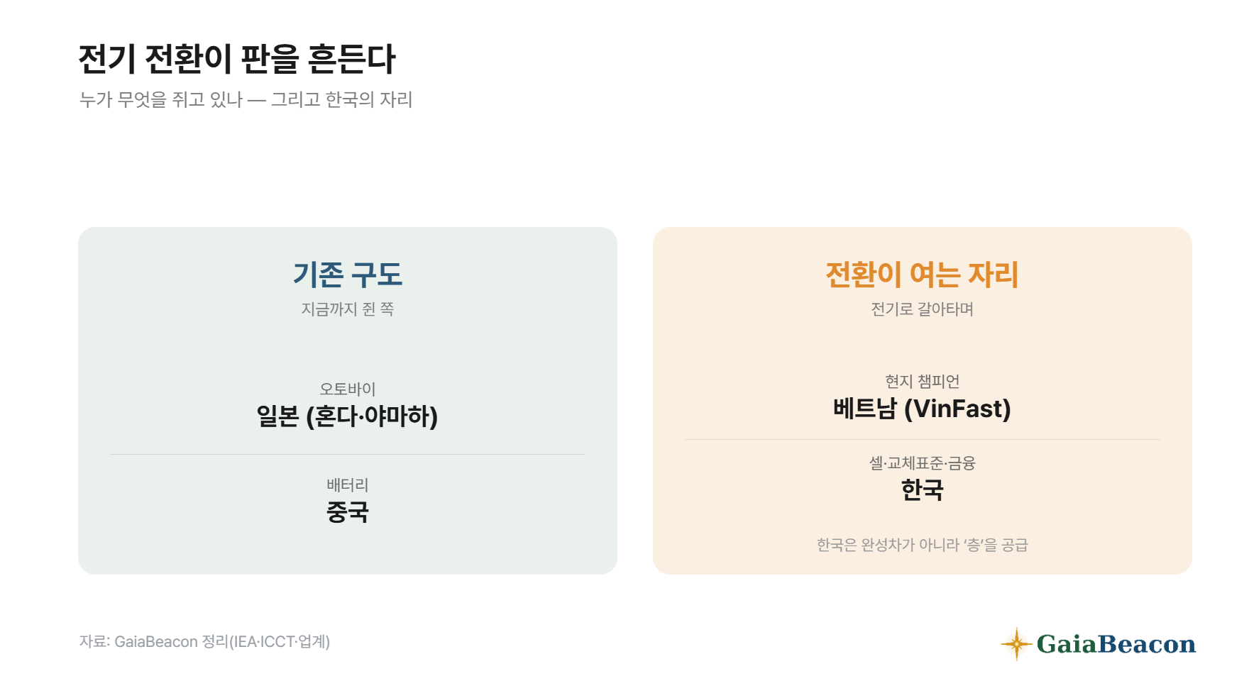 전기 전환 구도 - 일본 오토바이·중국 배터리 대 베트남 챔피언·한국 셀·교체·금융