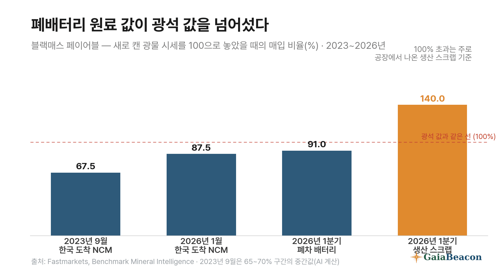 폐배터리 원료 값이 광석 값을 넘어선 그래프 — 블랙매스 페이어블 67.5%에서 140%로