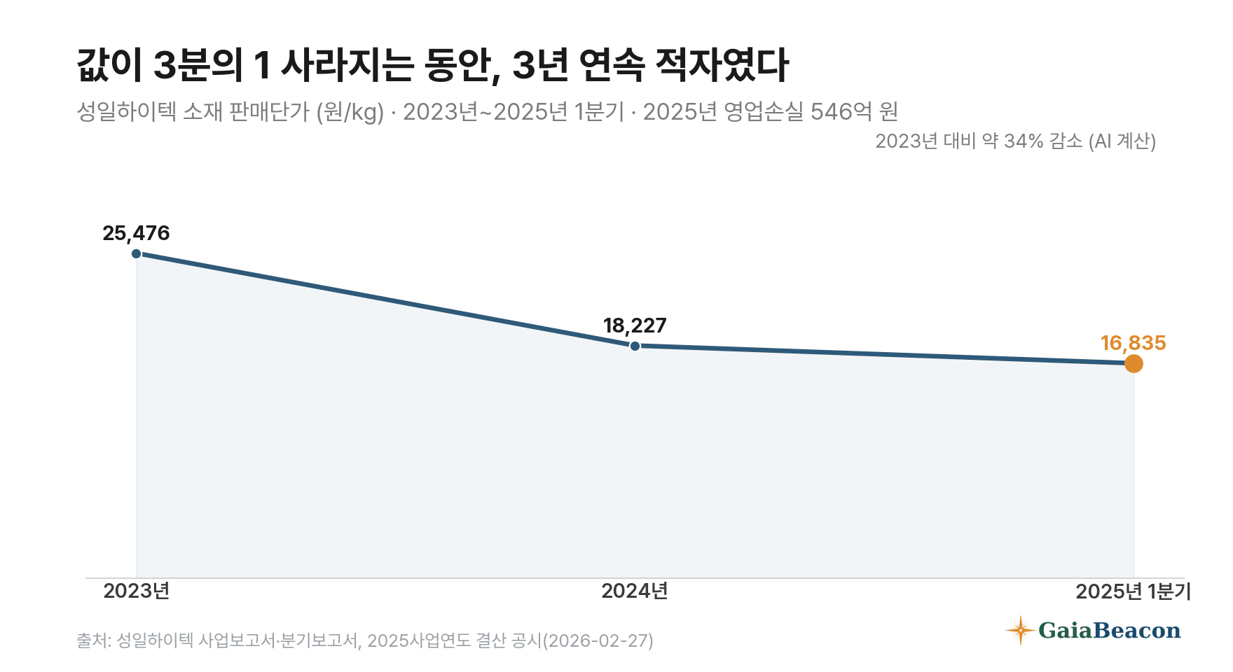 성일하이텍 소재 판매단가가 kg당 2만 5,476원에서 1만 6,835원으로 내려간 선그래프