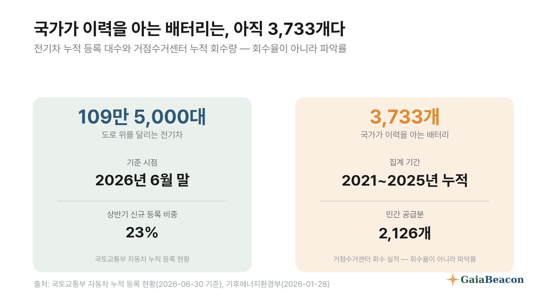 전기차 109만 5,000대와 국가가 이력을 아는 배터리 3,733개를 비교한 카드