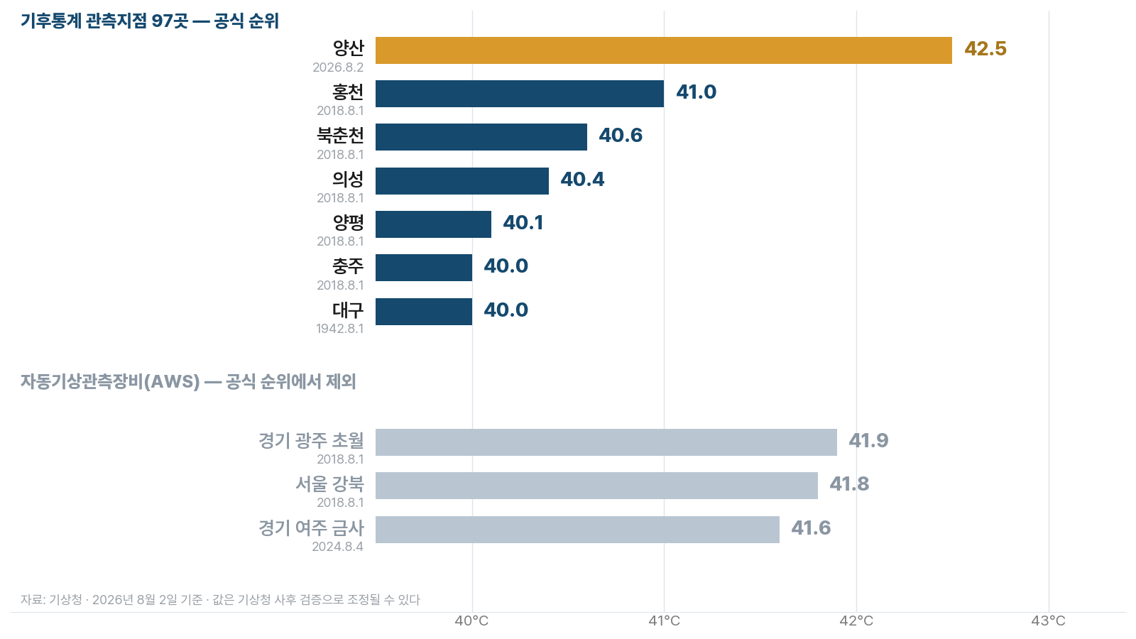 한국 역대 최고기온 순위 막대그래프 — 기후통계 관측지점 97곳의 공식 순위와, 더 높은 값인데도 순위에서 제외되는 AWS 관측값 비교