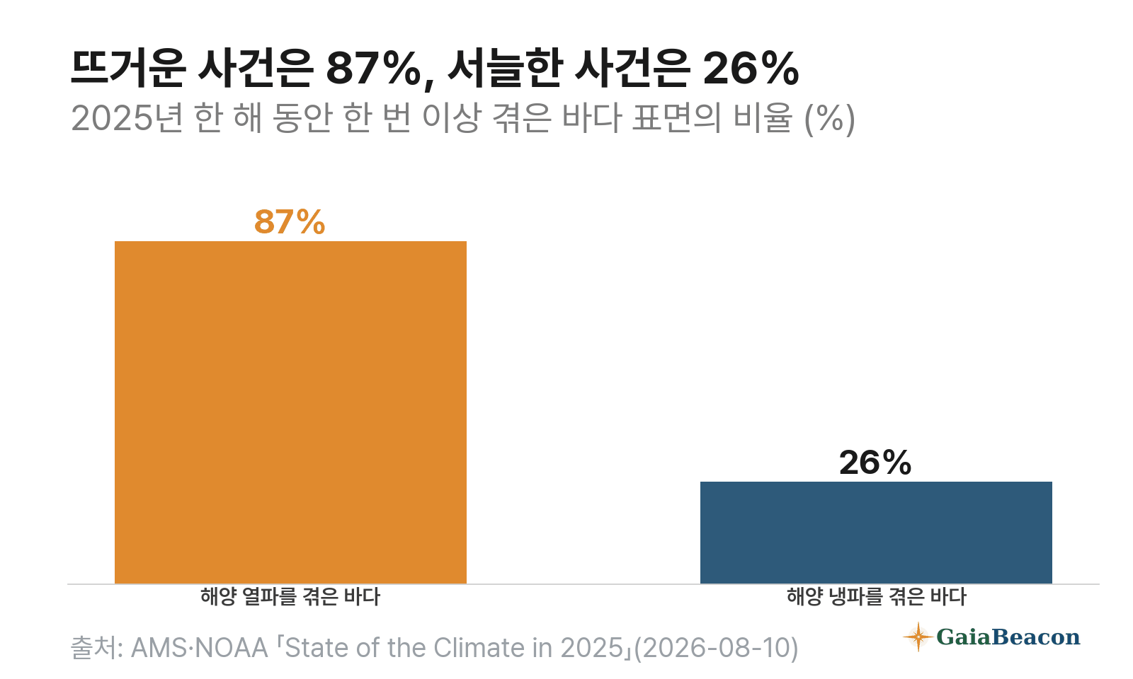 2025년 바다 표면의 87%가 해양 열파를, 26%가 해양 냉파를 겪었다