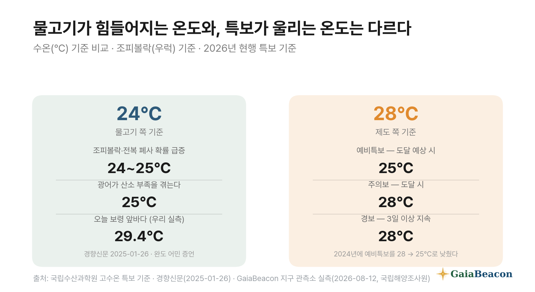 물고기 쪽 기준 24도와 제도 쪽 기준 28도를 나란히 놓은 비교 도표 — 조피볼락은 24~25도부터 폐사 확률이 오르지만 고수온 주의보는 28도에서 발령된다