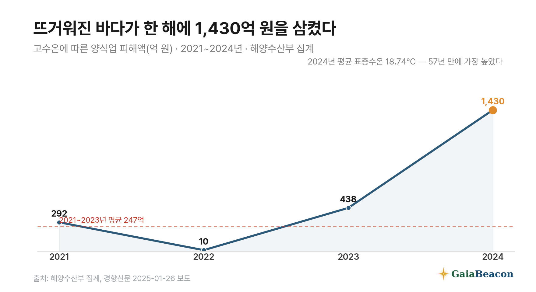 2021년부터 2024년까지 고수온 양식업 피해액 추이 — 292억, 10억, 438억을 거쳐 2024년 1,430억원으로 급증