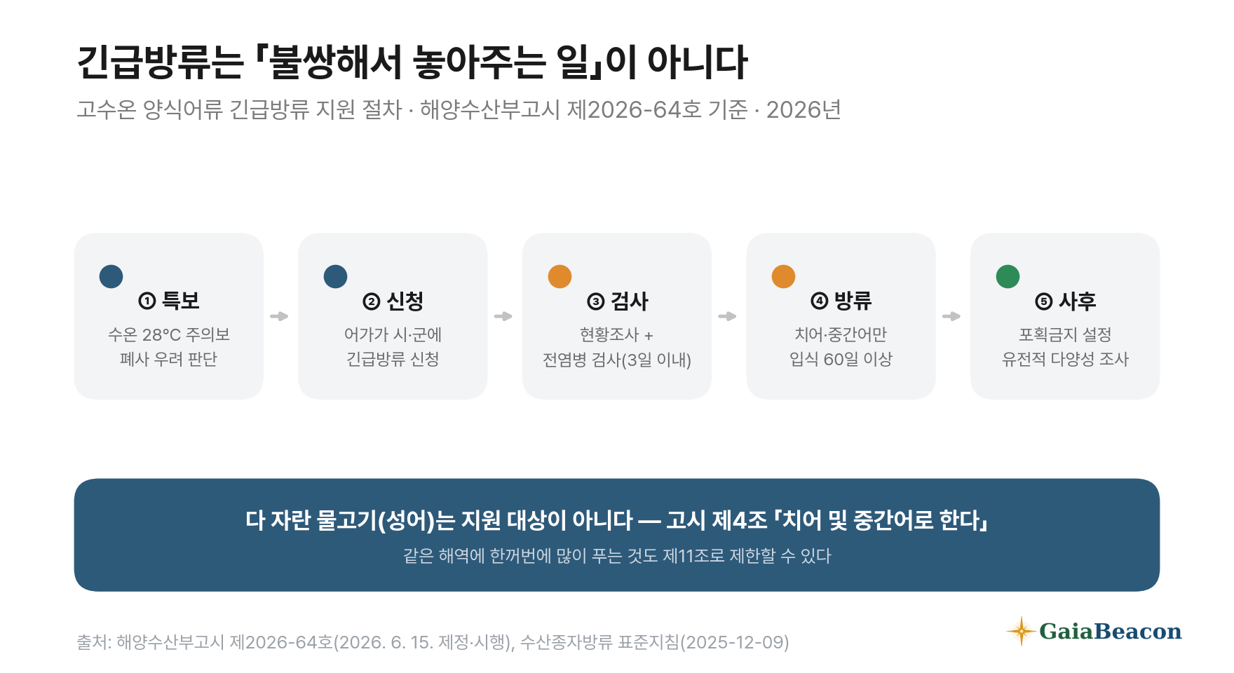 고수온 양식어류 긴급방류 절차 도표 — 특보, 신청, 현황조사와 전염병 검사, 방류, 사후관리 다섯 단계와 성어 제외 규정