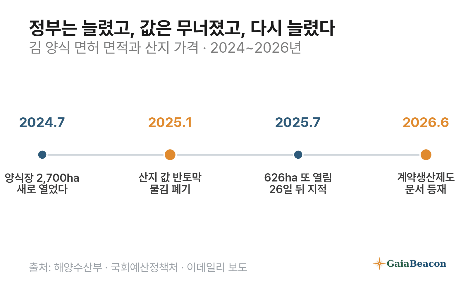 정부는 늘렸고, 값은 무너졌고, 다시 늘렸다 — 김 양식 면허 면적과 산지 가격, 2024~2026년