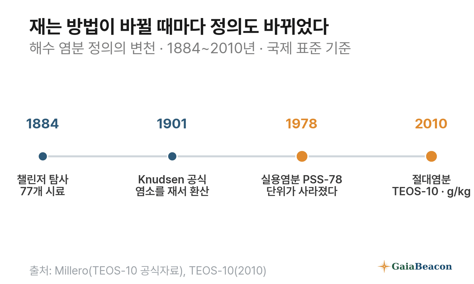 염분 정의의 변천 연표 — 1884년 챌린저 탐사, 1901년 Knudsen 공식, 1978년 실용염분, 2010년 절대염분