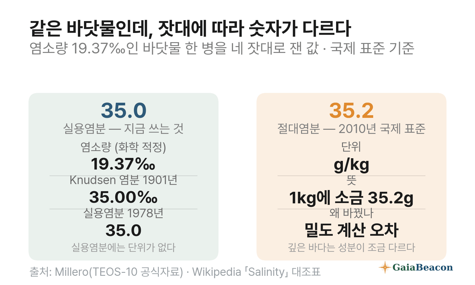 같은 바닷물을 네 잣대로 잰 값 비교 — 염소량 19.37퍼밀, Knudsen 35.00퍼밀, 실용염분 35.0, 절대염분 35.2 g/kg