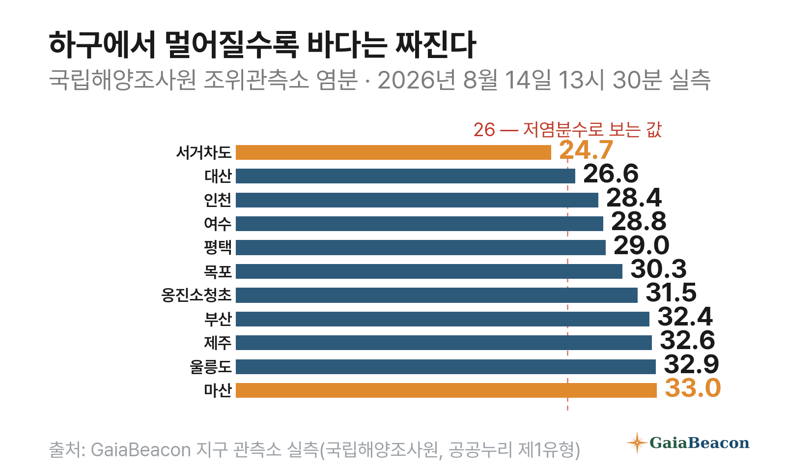 국립해양조사원 조위관측소 염분 실측 — 서거차도 24.7부터 마산 33.0까지 하구에서 멀수록 높아진다