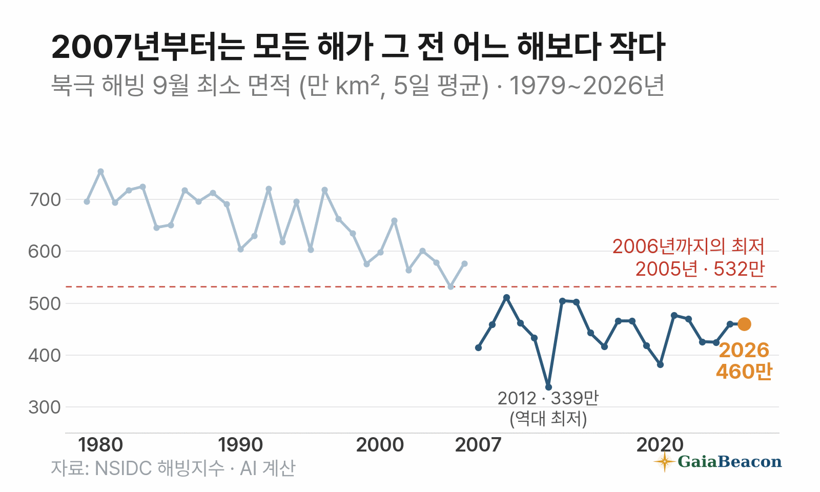 1979~2026년 북극 해빙 9월 최소 면적 — 2006년까지 가장 작았던 해는 2005년 532만 ㎢였고, 2007년 이후 모든 해는 그보다 작았다. 2012년 339만 ㎢가 역대 최저, 2026년은 460만 ㎢