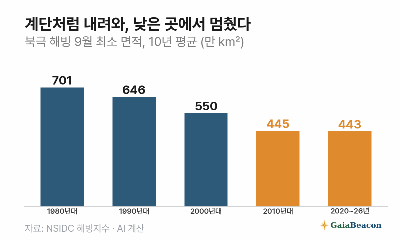 북극 해빙 9월 최소 면적의 10년 평균 — 1980년대 701만, 1990년대 646만, 2000년대 550만, 2010년대 445만, 2020~2026년 443만 ㎢로 계단처럼 줄다가 멈췄다