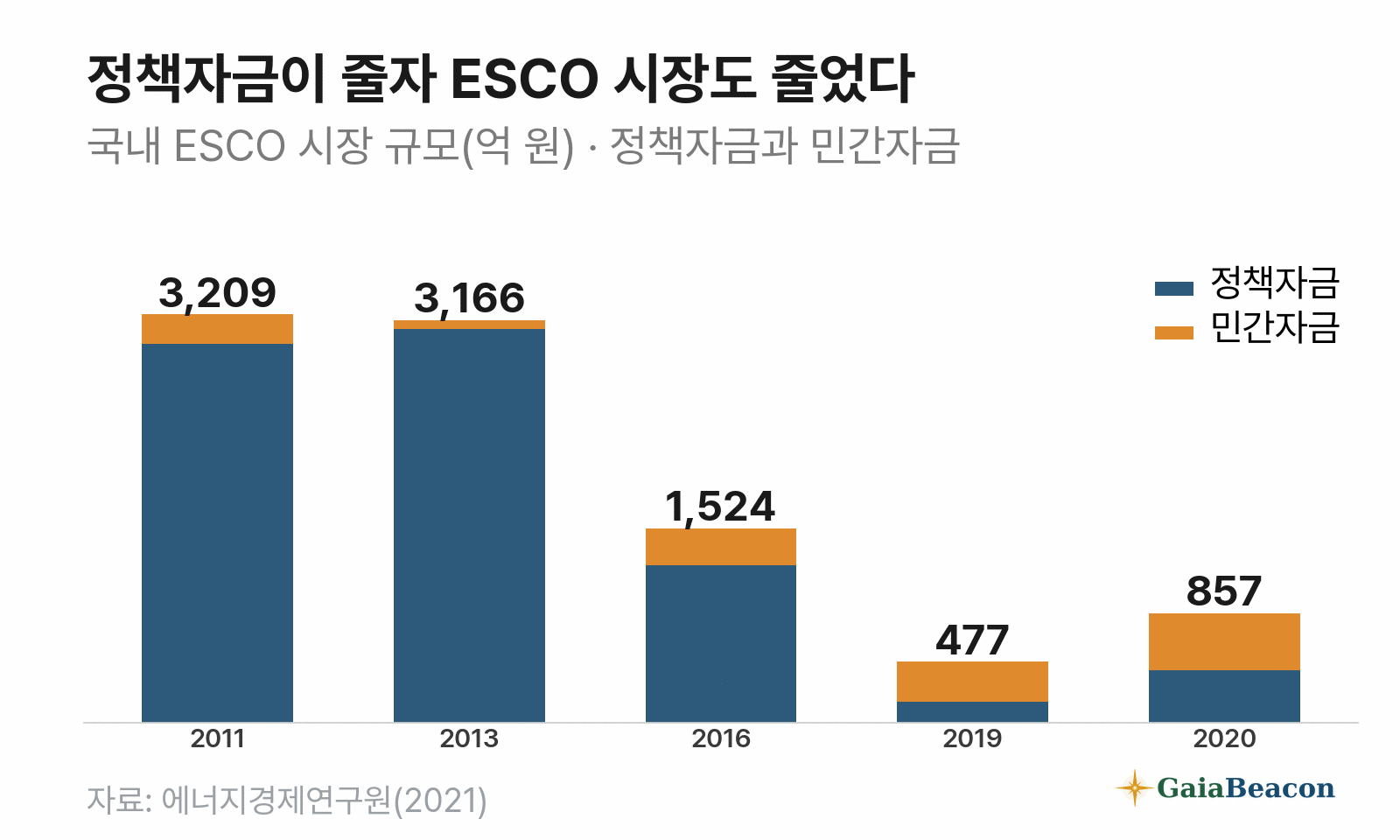 국내 ESCO 시장 규모 — 2011년 3,209억 원, 2013년 3,166억 원에서 2019년 477억 원까지 줄었다가 2020년 857억 원. 대부분이 정책자금이었다.
