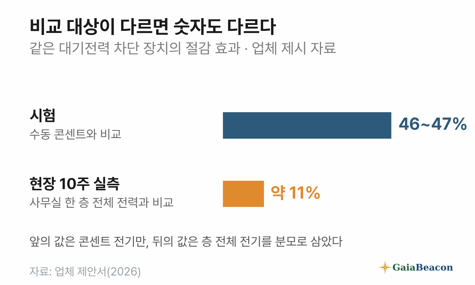 같은 대기전력 차단 장치의 절감 효과 — 시험(수동 콘센트와 비교)에서는 46~47%, 사무실 한 층에서 10주 동안 잰 실측(층 전체 전력과 비교)에서는 약 11%.