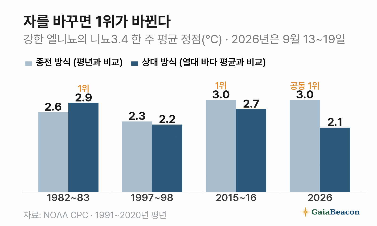 강한 엘니뇨 네 번을 두 가지 자로 잰 니뇨3.4 한 주 평균 정점 — 종전 방식으로는 2015~16년 3.0℃가 1위이고 2026년이 공동 1위, 상대 방식으로는 1982~83년 2.9℃가 1위이고 2026년은 2.1℃다